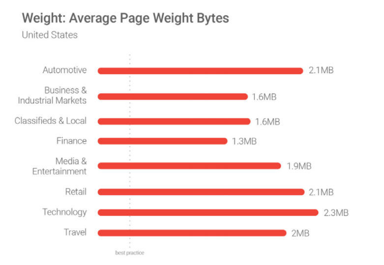 Average Page Weight Bytes