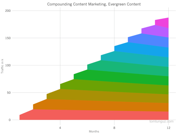 Content Marketing Success