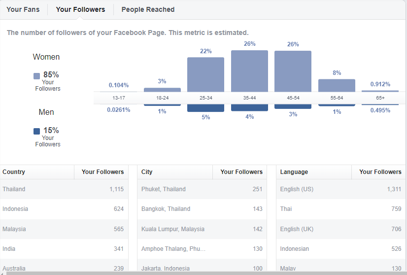 Get to know your audience