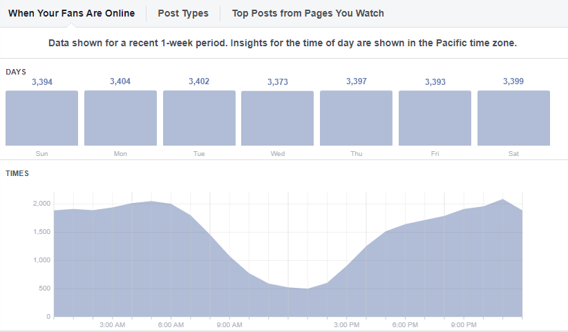 audience most active