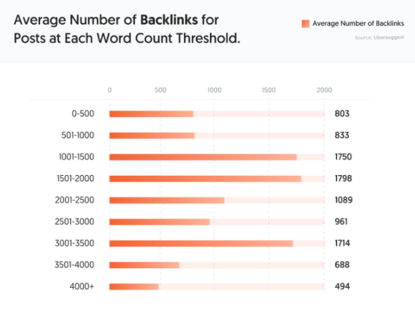 Average Number of Backlinks for Posts at Each Word Count Threshold