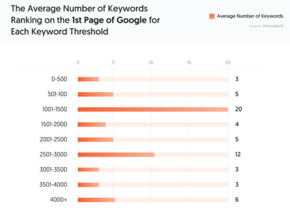 Average Number of Keywords Ranking on the 1st Page of Google for Each Keyword Threshold