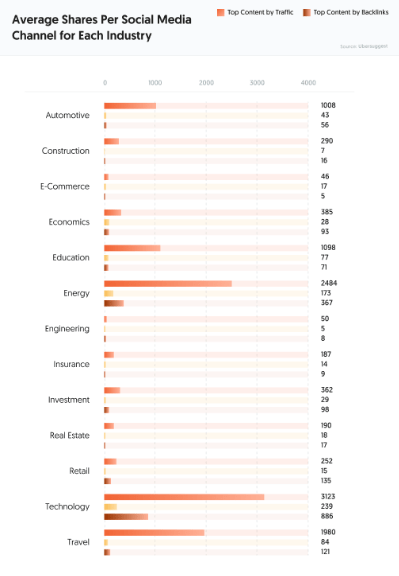 Average Social Media Shares for Each Industry