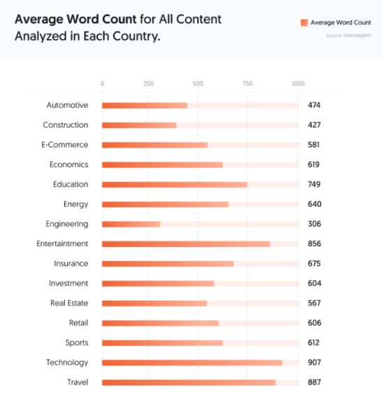 Average Word Count for Content in Each Industry