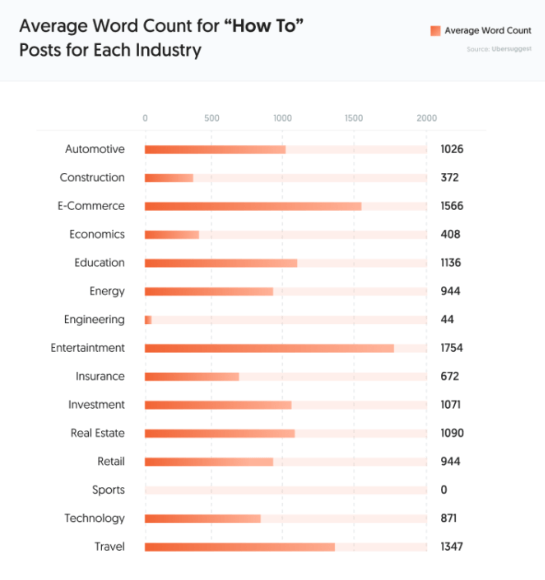 Average Word Count for How To Posts for Each Industry