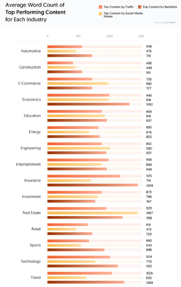 Average Word Count of Top Performing Content for Each Industry by Traffic, Social Media Shares, and Backlinks