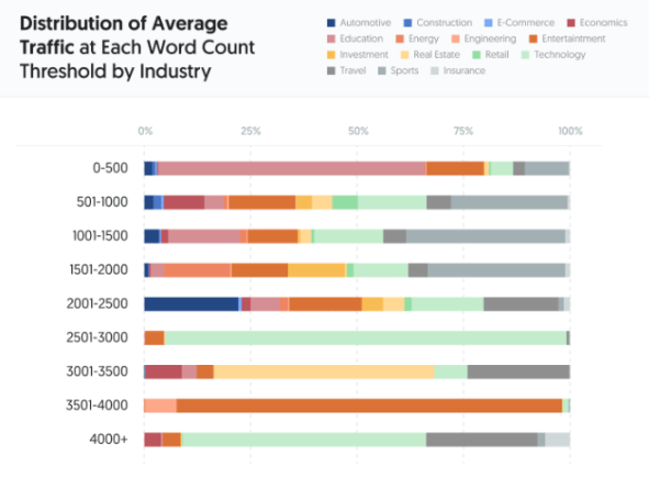 Distribution of Average Traffic at Each Word Count Threshold by Industry