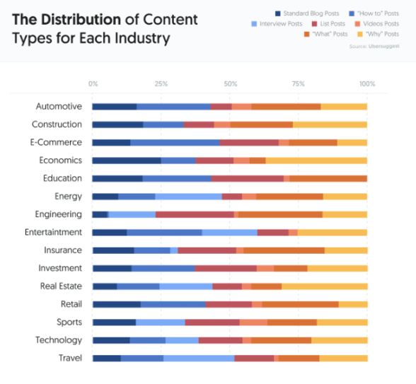 Distribution of Content-Type Across Each Industry