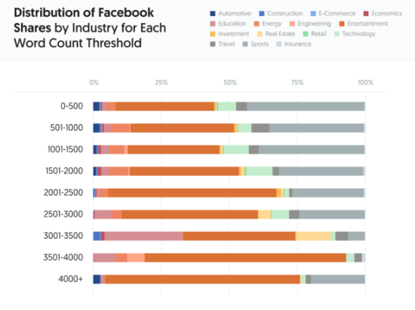 Distribution of Facebook Shares by Industry for Each Word Count Threshold