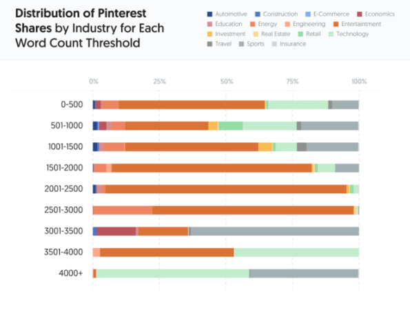 Distribution of Pinterest Shares by Industry for Each Word Count Threshold