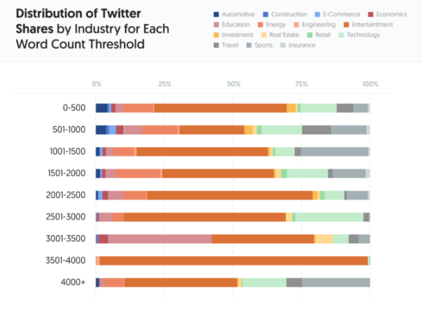 Distribution of Twitter Shares by Industry for Each Word Count Threshold