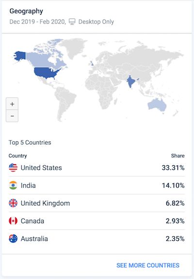 Similar Web's SEO Chrome extension tool geography stats