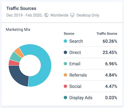 Similar Web's SEO Chrome extension tool marketing mix stats.