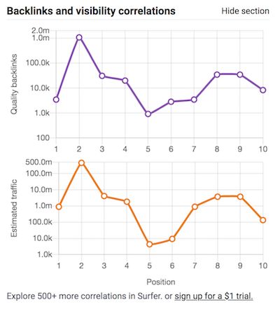 Surfer's SEO Chrome extension tool graphs