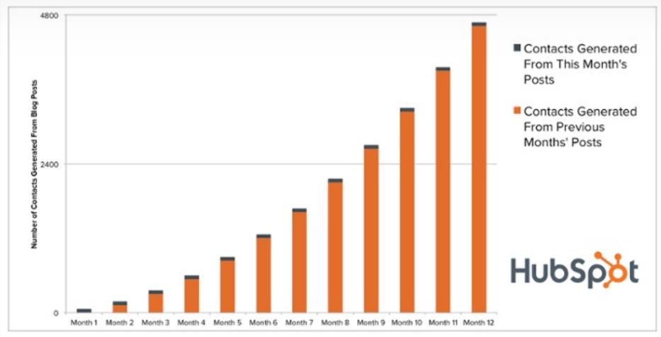 A bar chart created by HubSpot shows the positive correlation between blogging and long-term lead generation.